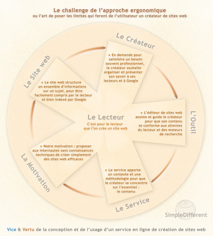 Le challenge de l'approche ergonomique ou l'art de poser les limites qui feront de l'utilisateur un créateur de sites web. Le challenge de l'approche ergonomique ou l'art de poser les limites qui feront de l'utilisateur un créateur de sites web.
