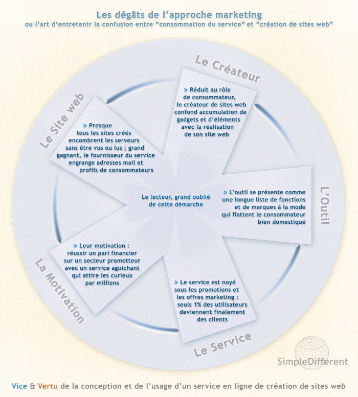 Les dégâts de l'approche marketing ou l'art d'entretenir la confusion entre “consommateur du service” et “création de sites web”. Les dégâts de l'approche marketing ou l'art d'entretenir la confusion entre “consommateur du service” et “création de sites web”.