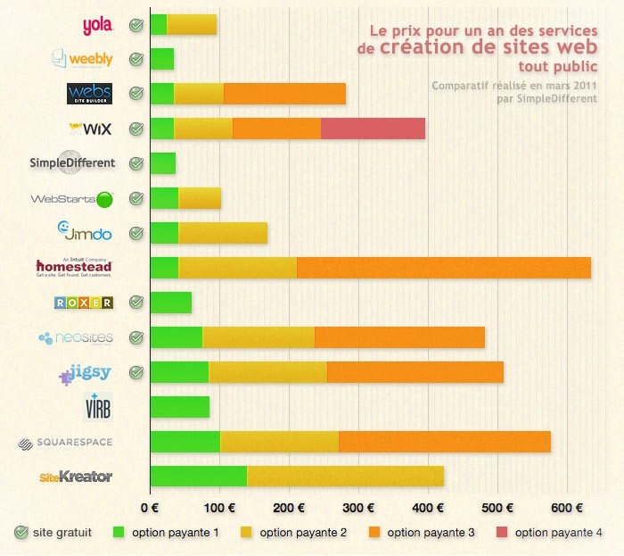 Les prix pour un an des services de création de sites web tout public Les prix pour un an des services de création de sites web tout public